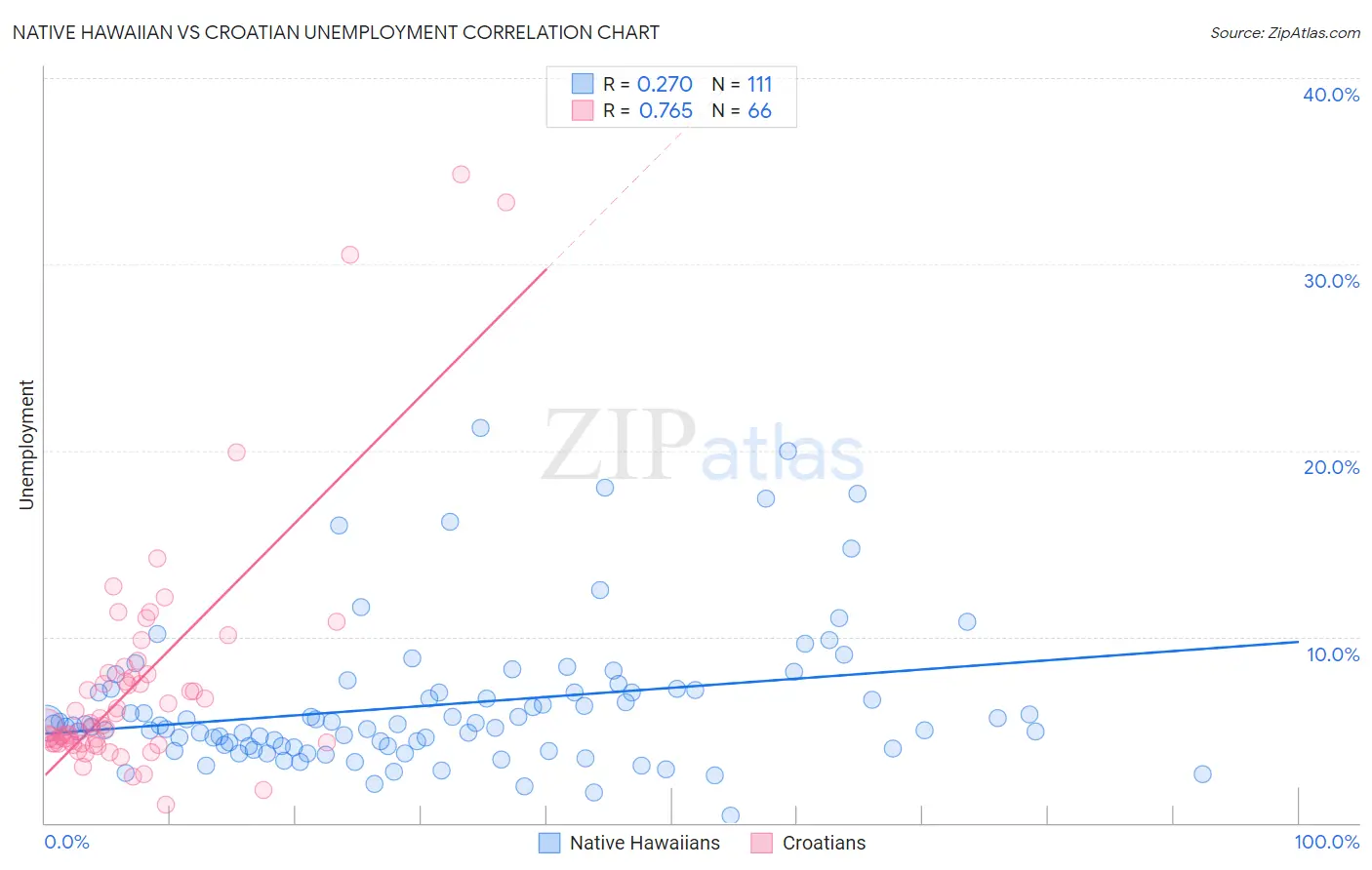 Native Hawaiian vs Croatian Unemployment