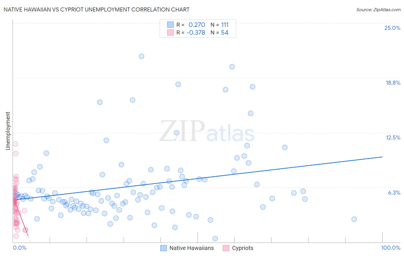 Native Hawaiian vs Cypriot Unemployment