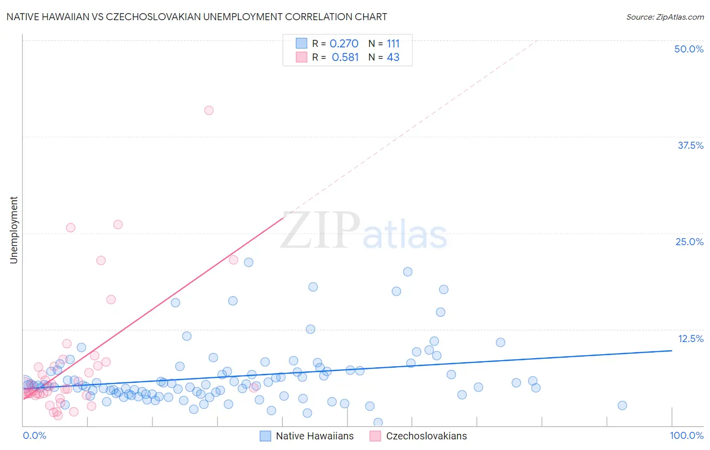 Native Hawaiian vs Czechoslovakian Unemployment