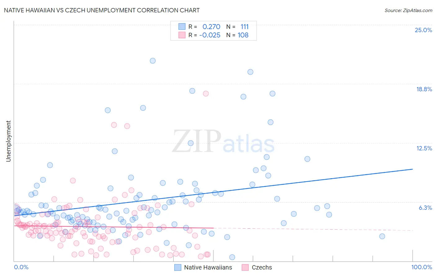 Native Hawaiian vs Czech Unemployment