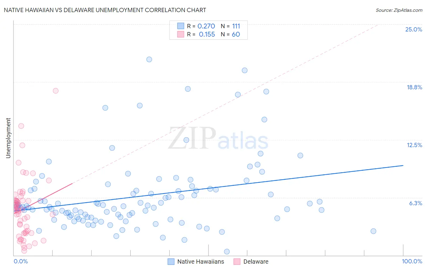 Native Hawaiian vs Delaware Unemployment