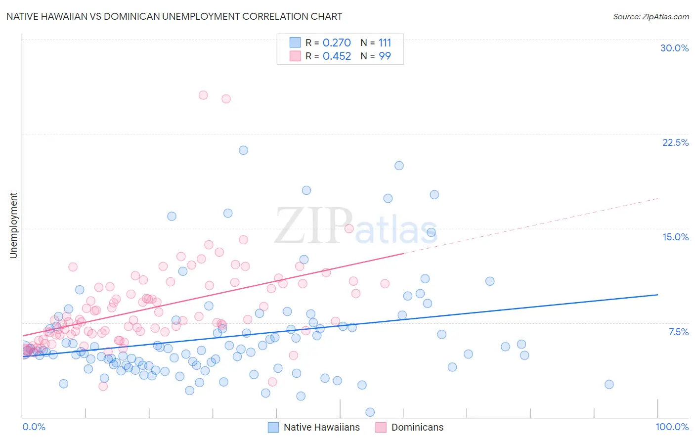 Native Hawaiian vs Dominican Unemployment