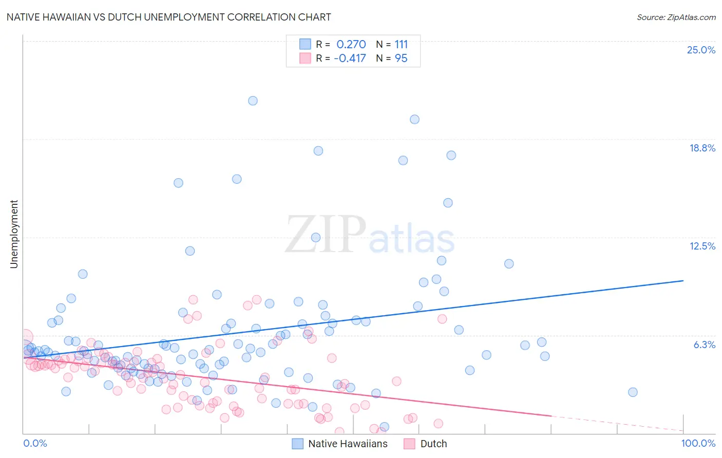 Native Hawaiian vs Dutch Unemployment