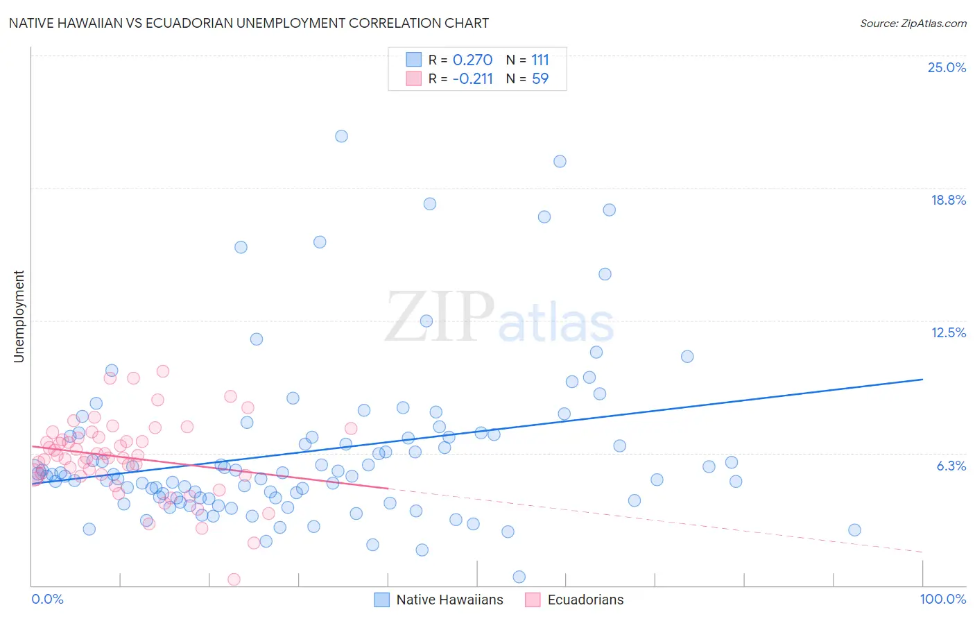 Native Hawaiian vs Ecuadorian Unemployment