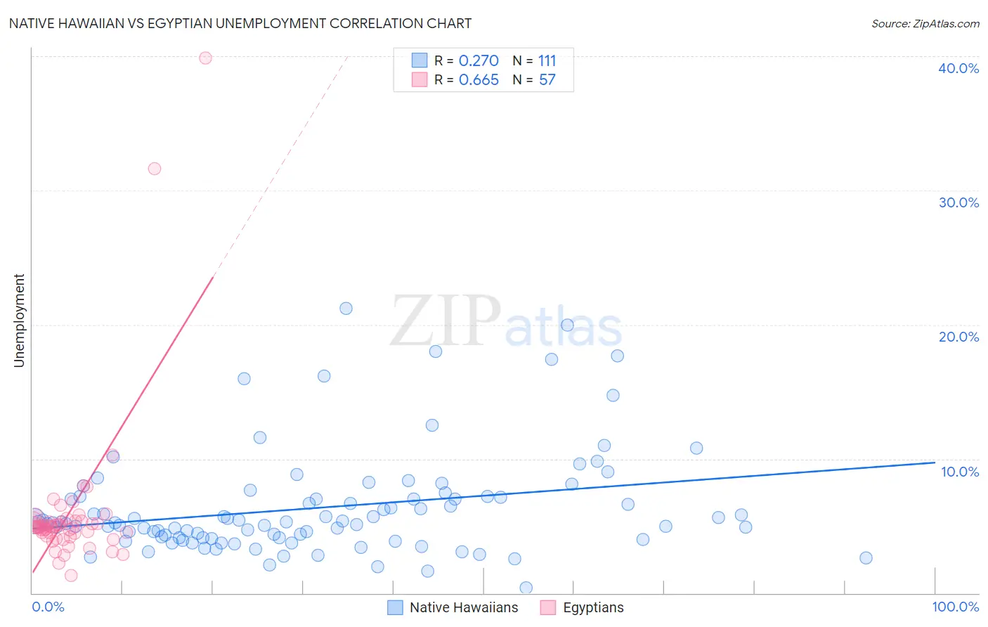 Native Hawaiian vs Egyptian Unemployment