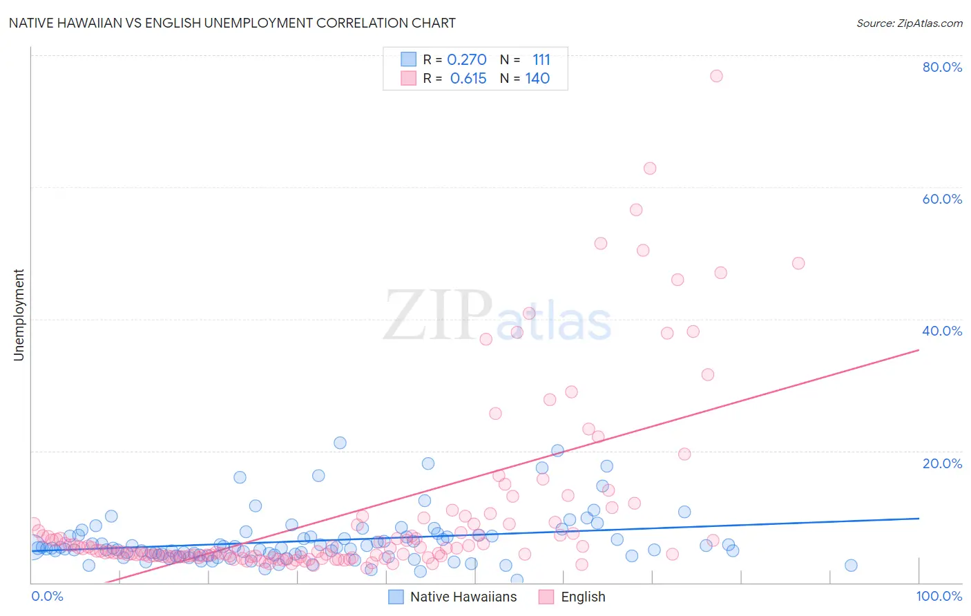 Native Hawaiian vs English Unemployment