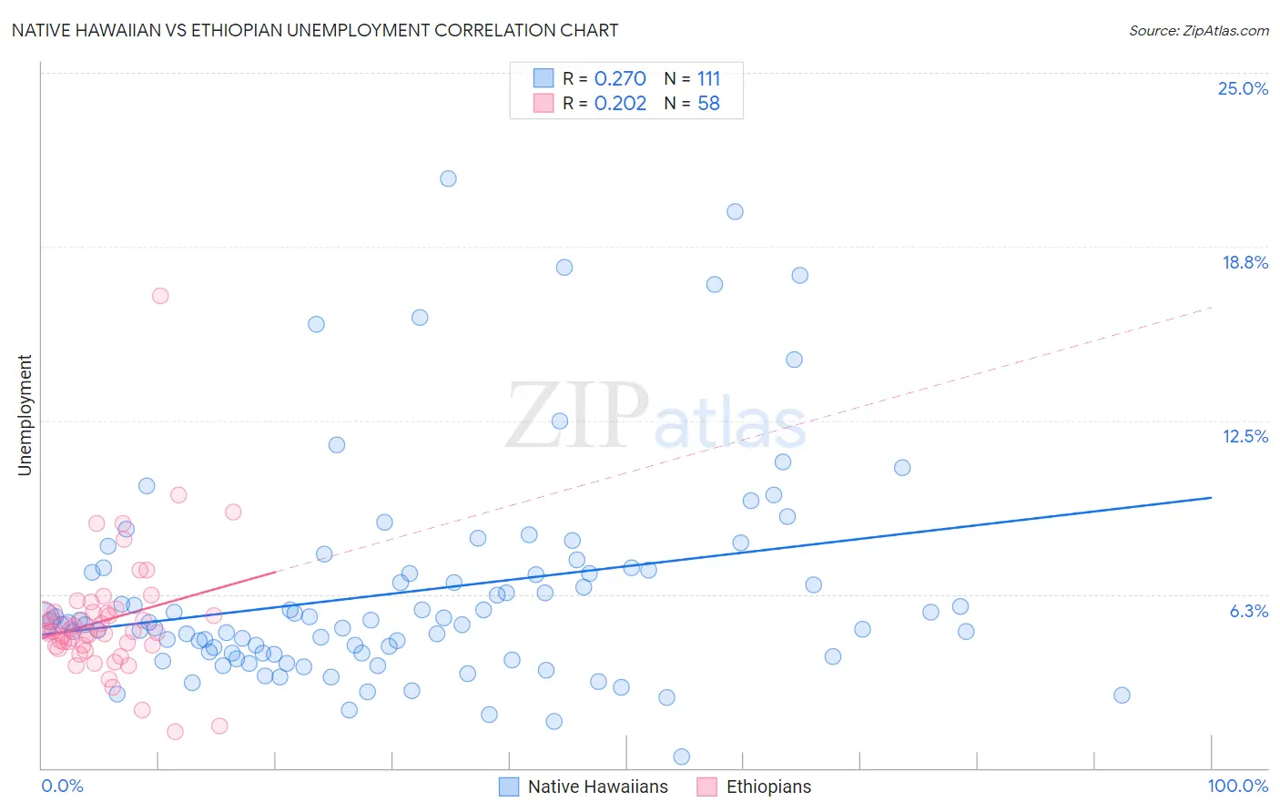 Native Hawaiian vs Ethiopian Unemployment