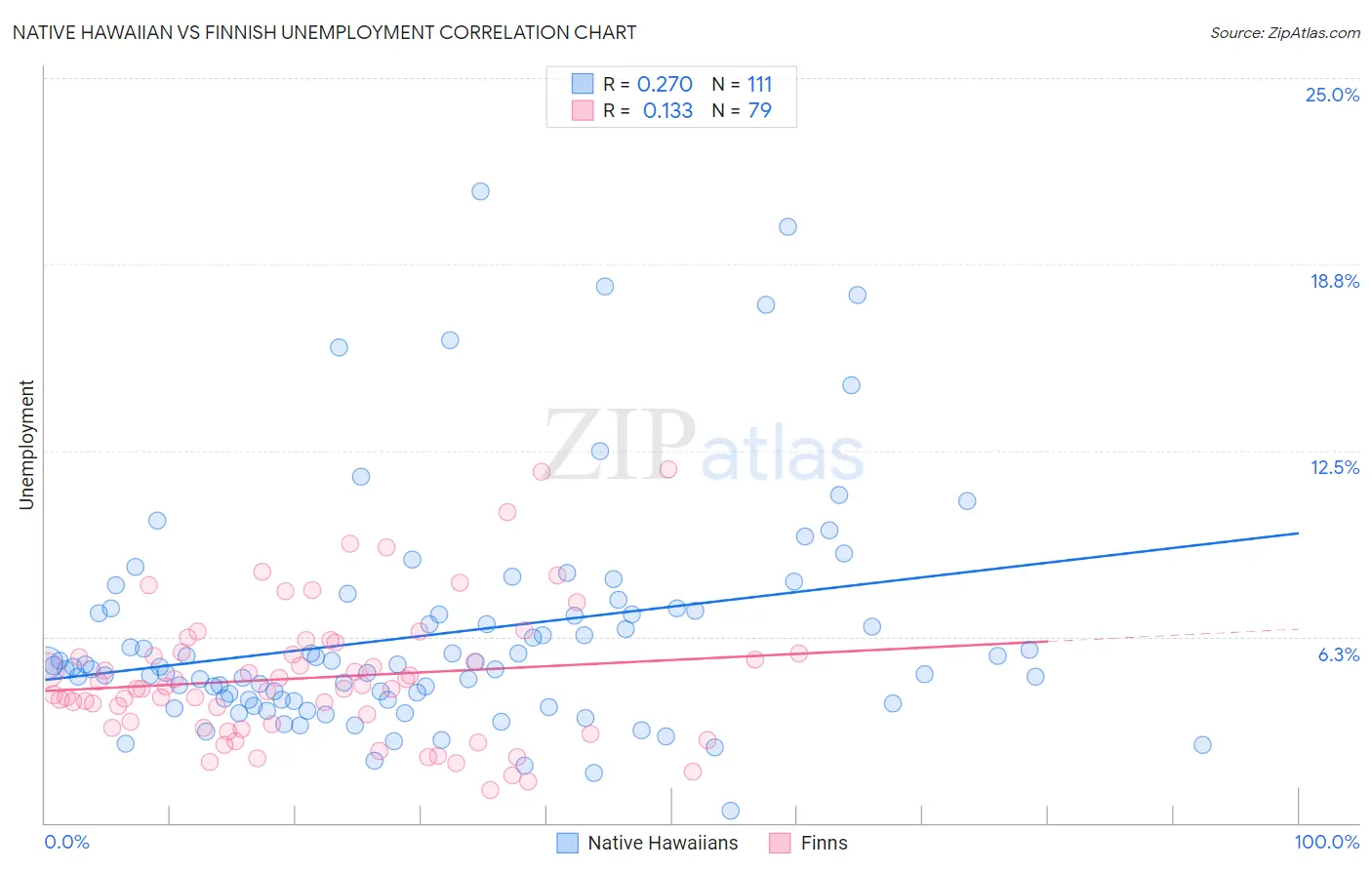 Native Hawaiian vs Finnish Unemployment