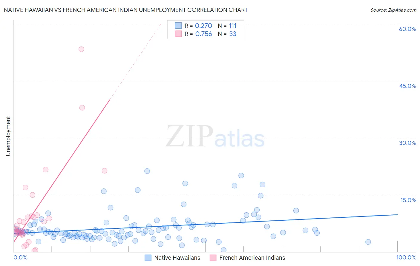 Native Hawaiian vs French American Indian Unemployment