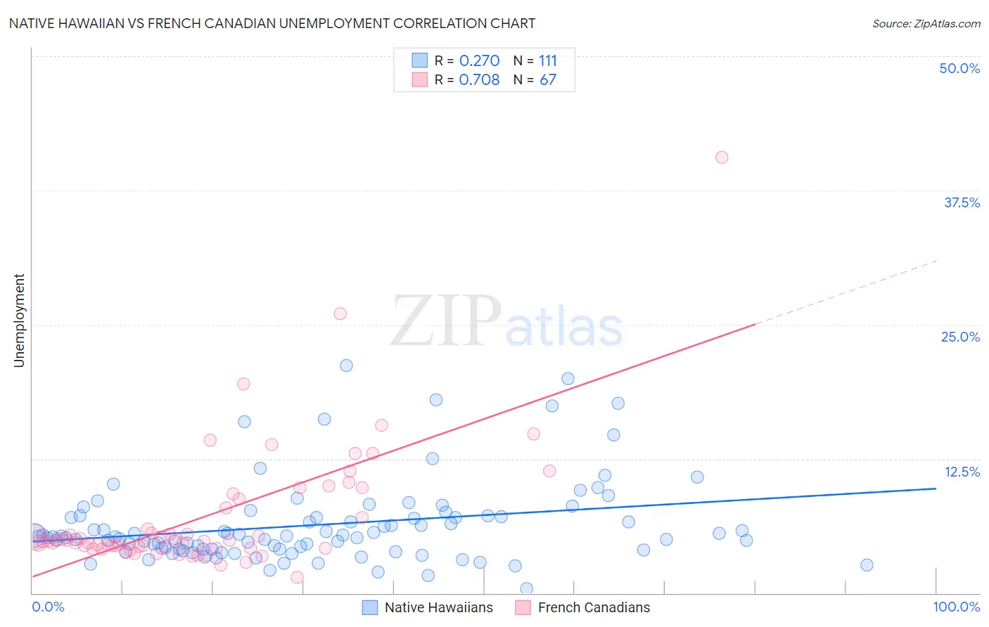 Native Hawaiian vs French Canadian Unemployment