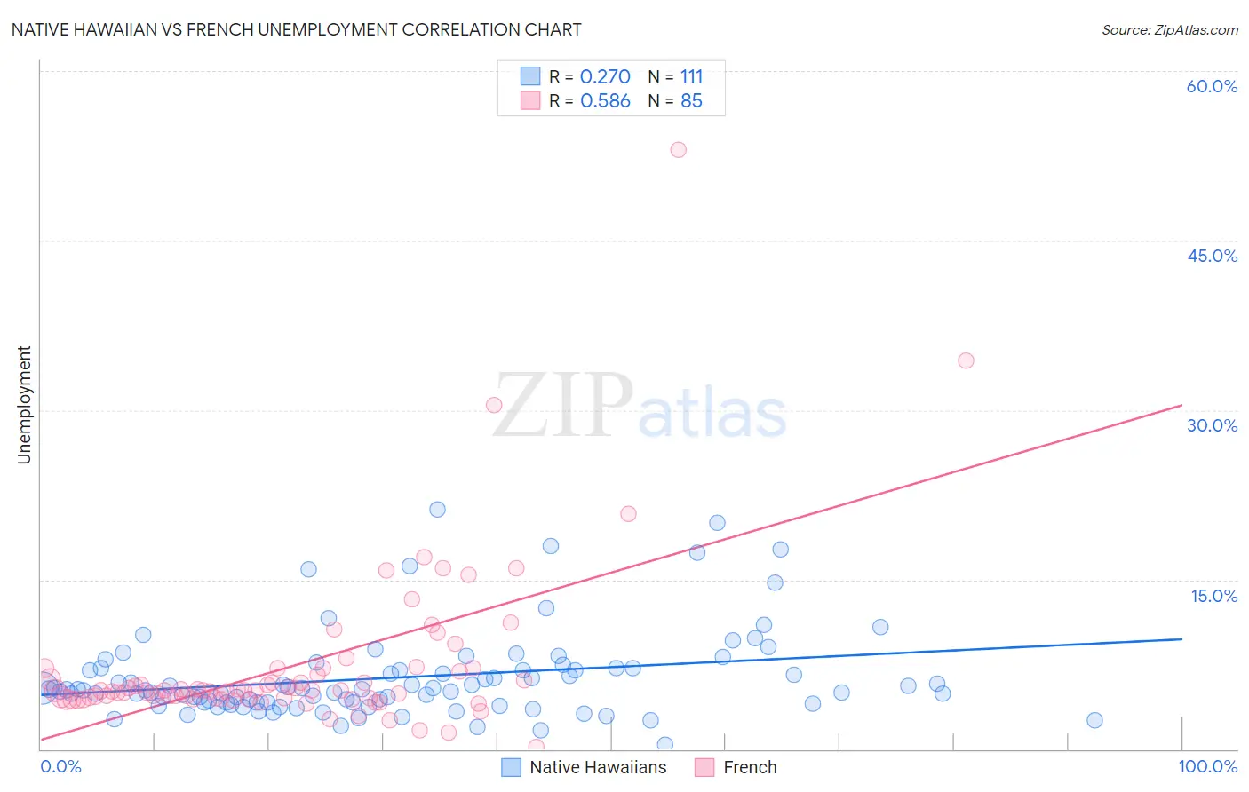 Native Hawaiian vs French Unemployment