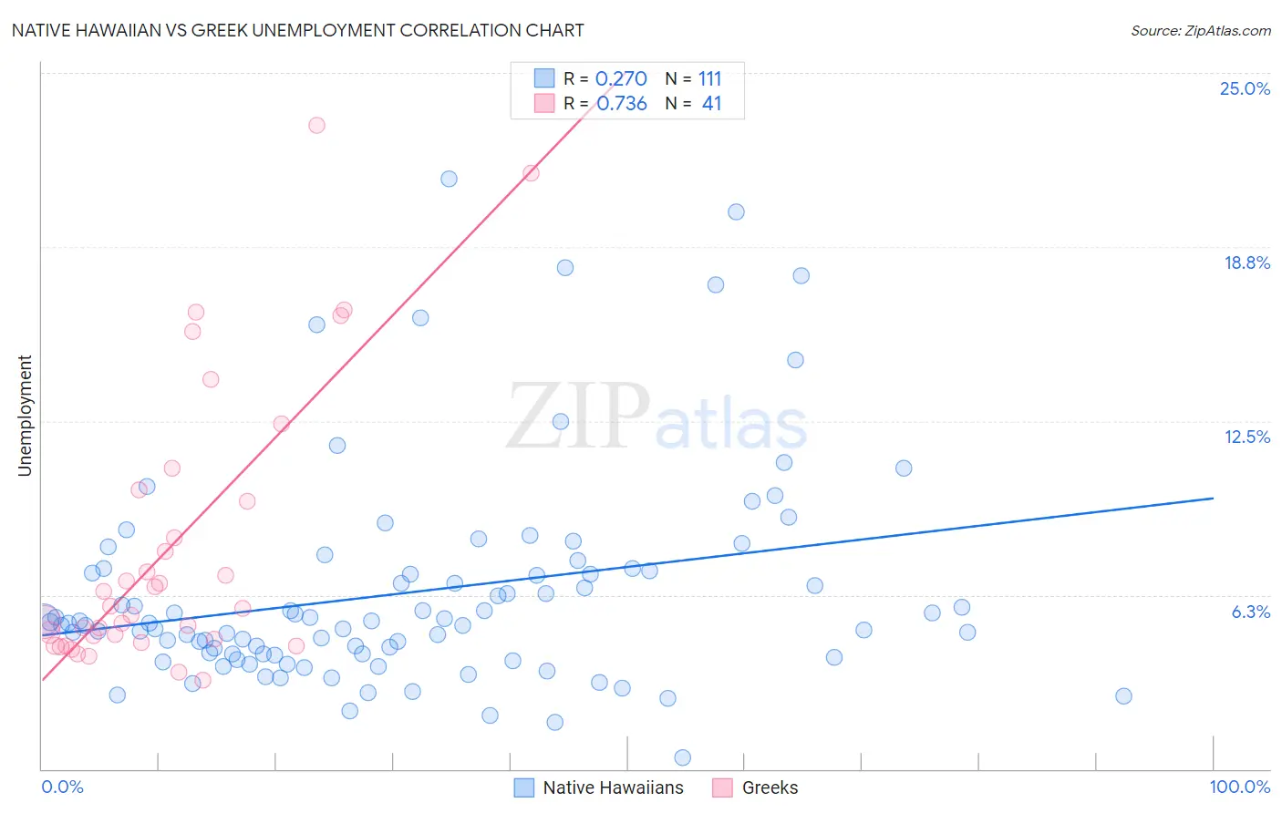 Native Hawaiian vs Greek Unemployment