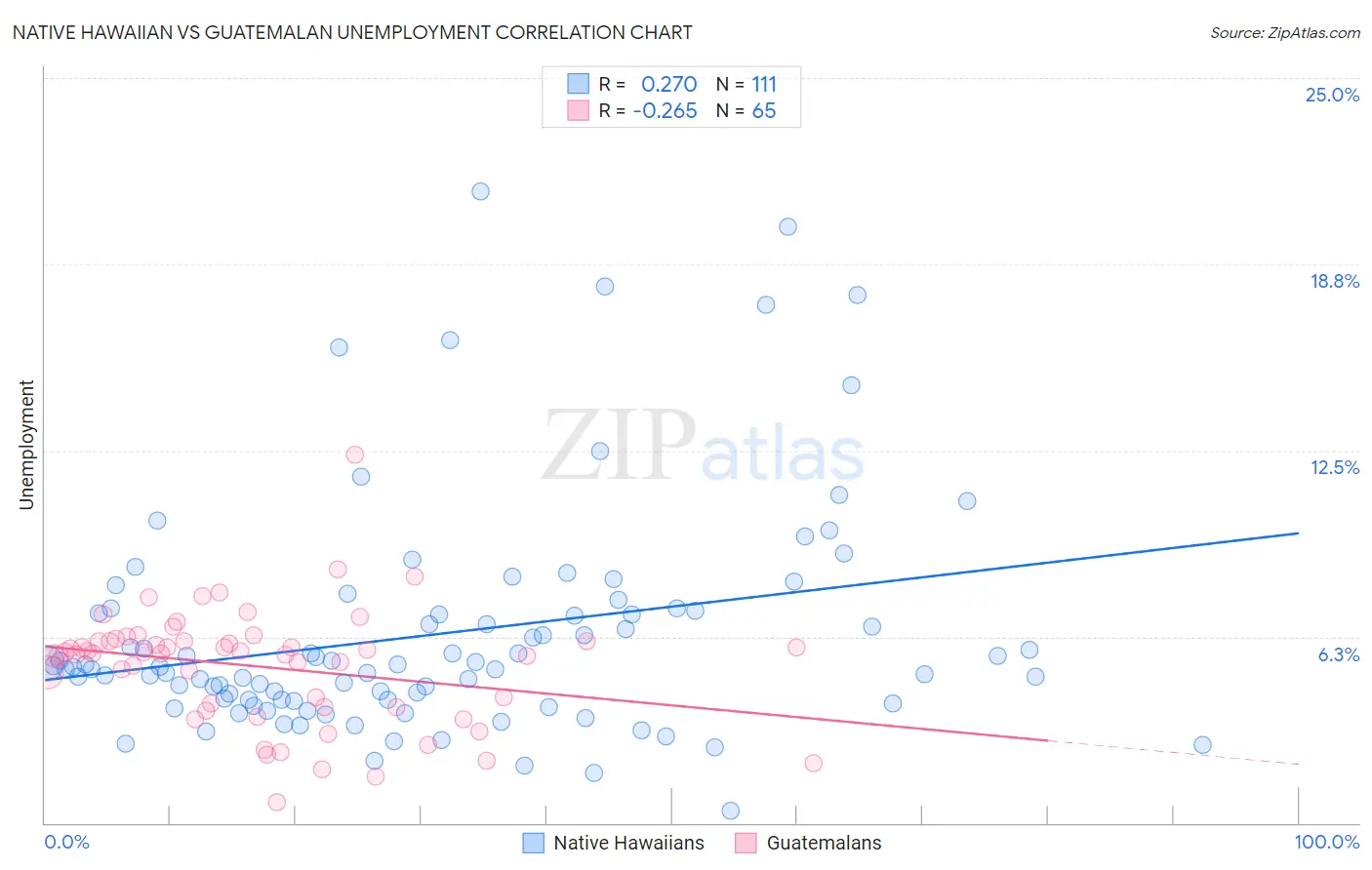 Native Hawaiian vs Guatemalan Unemployment