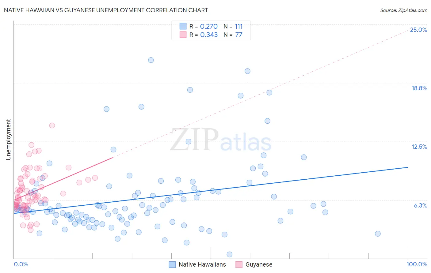 Native Hawaiian vs Guyanese Unemployment