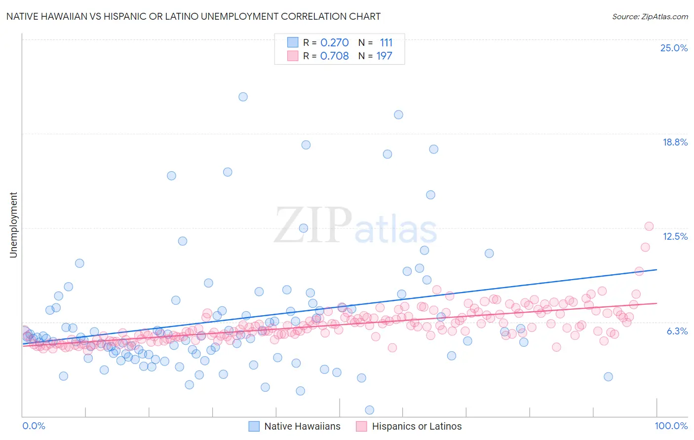 Native Hawaiian vs Hispanic or Latino Unemployment