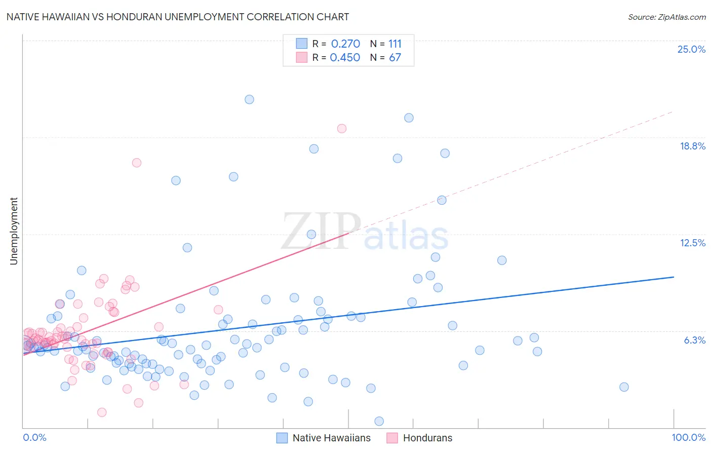 Native Hawaiian vs Honduran Unemployment