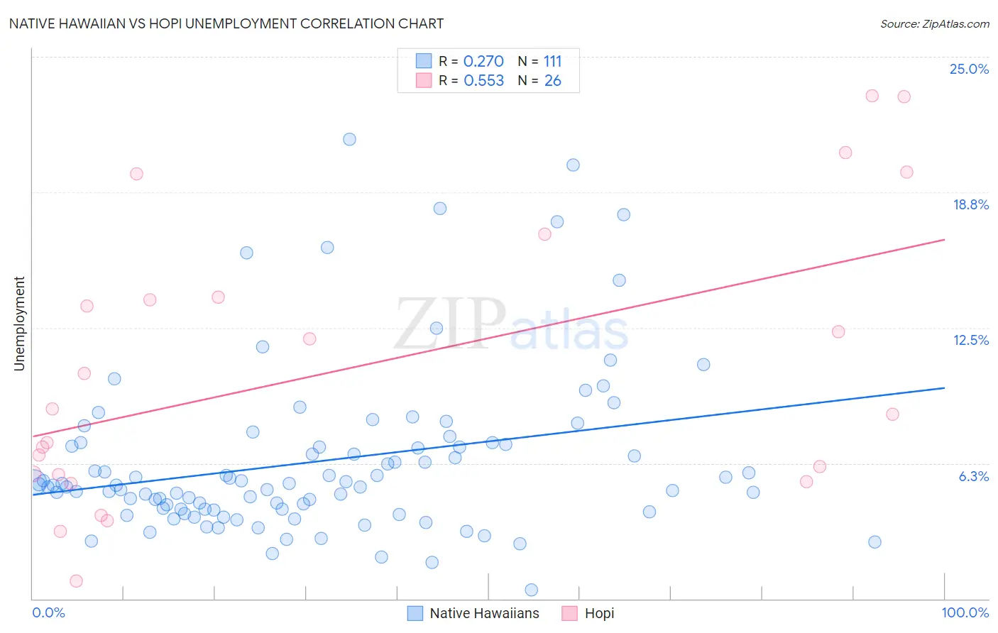 Native Hawaiian vs Hopi Unemployment