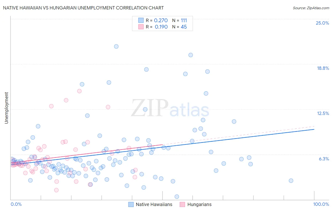 Native Hawaiian vs Hungarian Unemployment