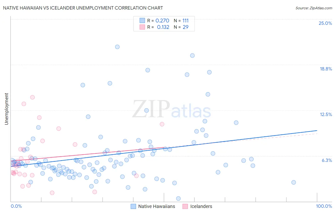 Native Hawaiian vs Icelander Unemployment