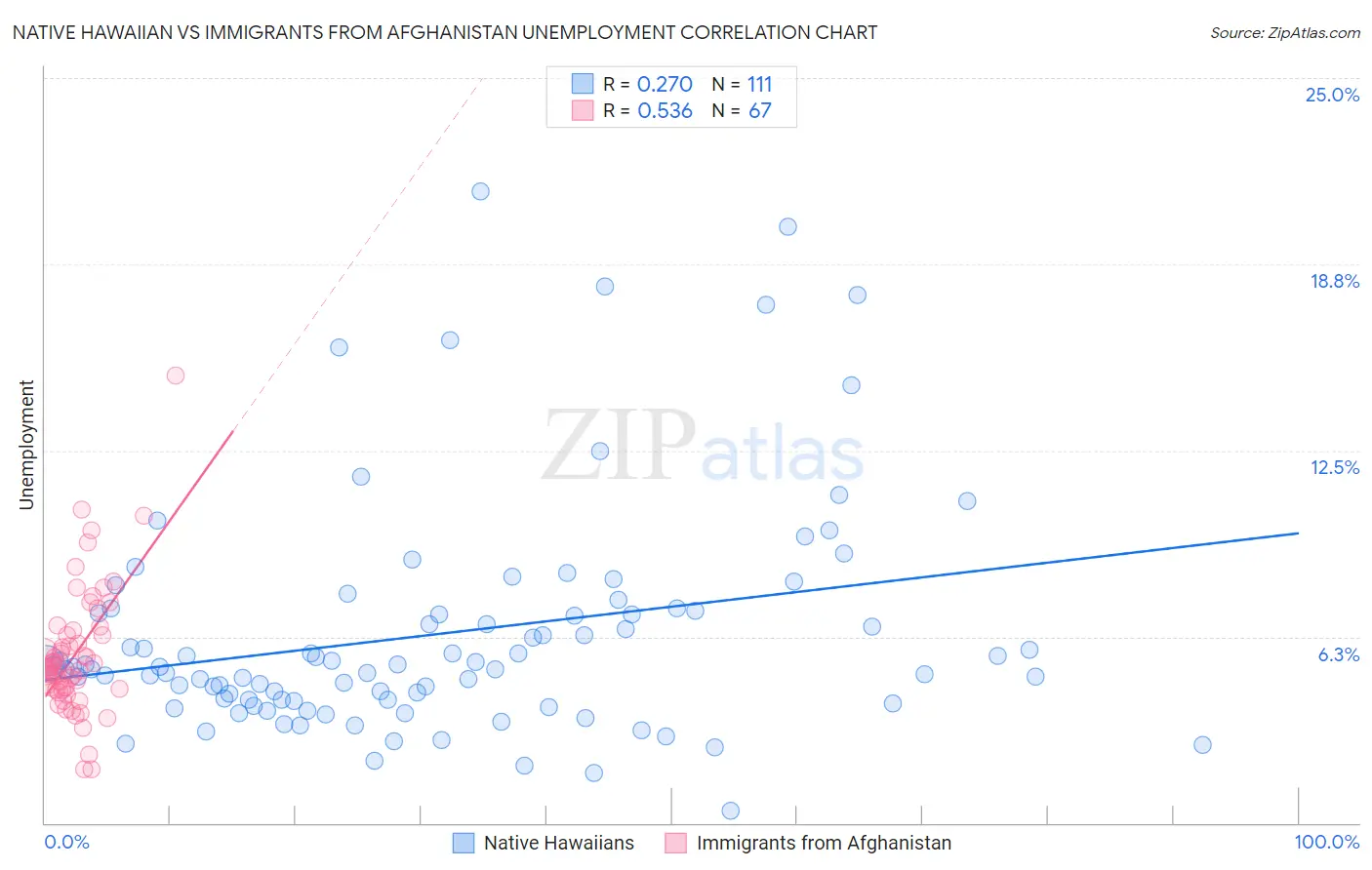 Native Hawaiian vs Immigrants from Afghanistan Unemployment