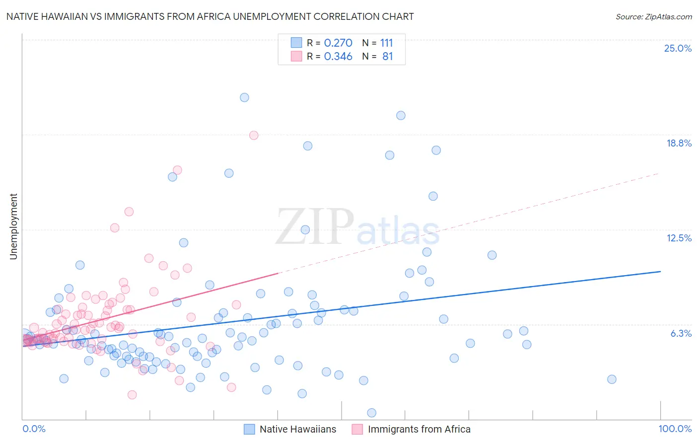 Native Hawaiian vs Immigrants from Africa Unemployment