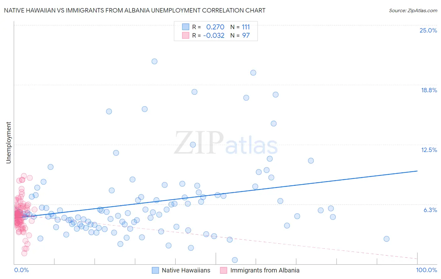 Native Hawaiian vs Immigrants from Albania Unemployment