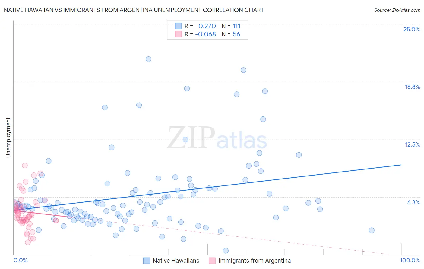 Native Hawaiian vs Immigrants from Argentina Unemployment