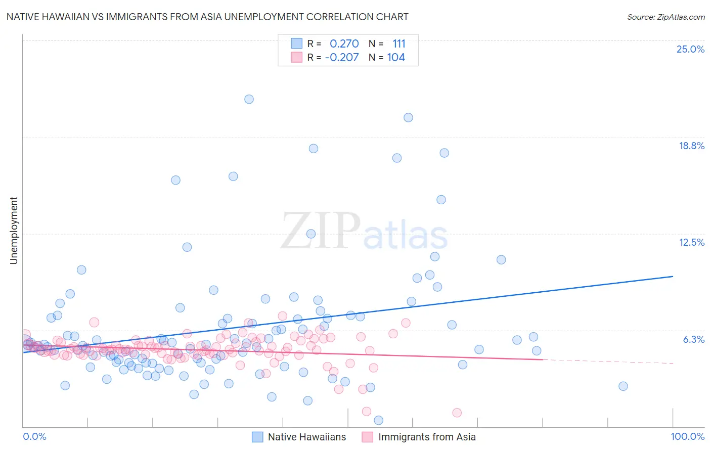 Native Hawaiian vs Immigrants from Asia Unemployment