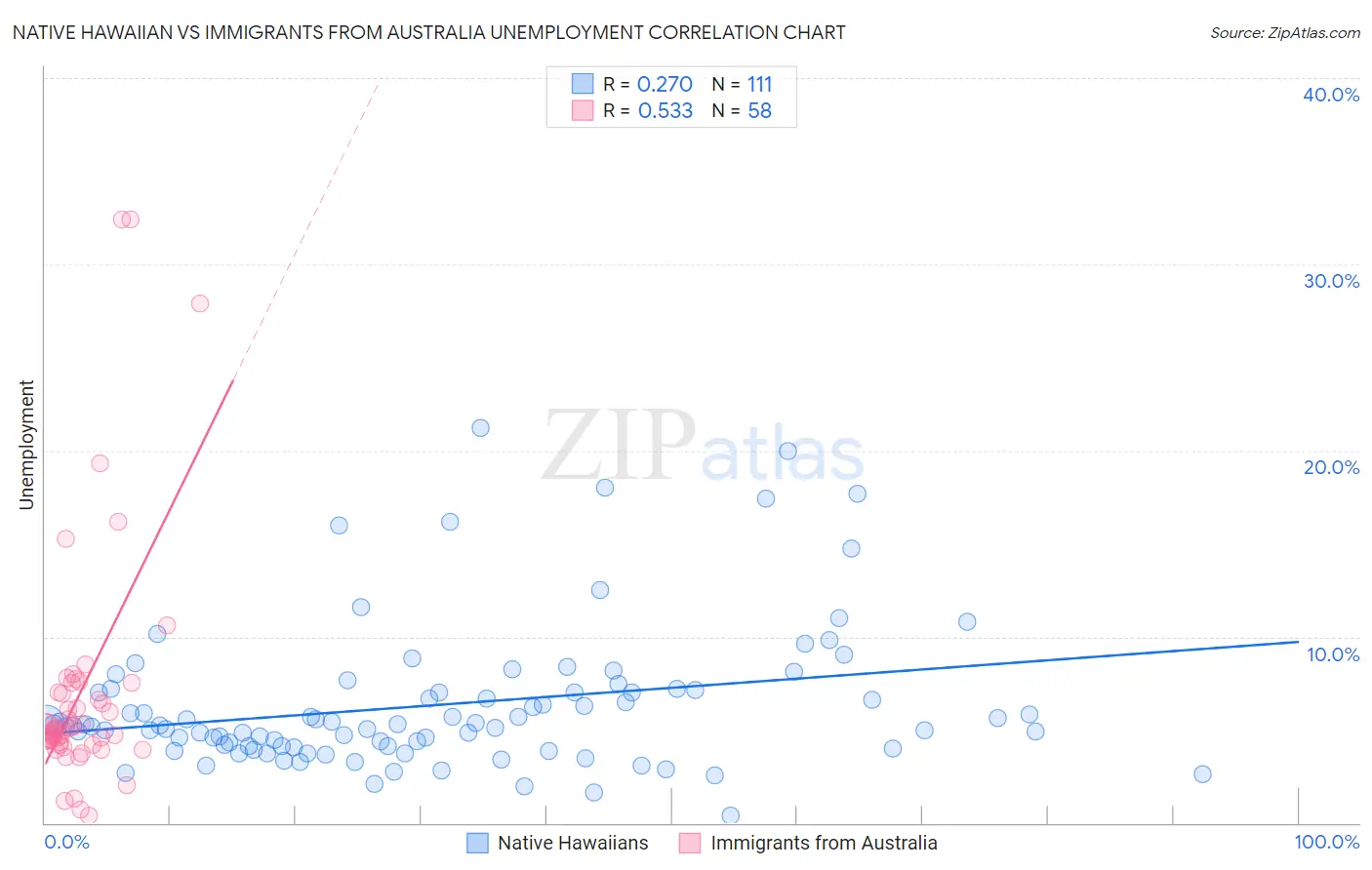 Native Hawaiian vs Immigrants from Australia Unemployment