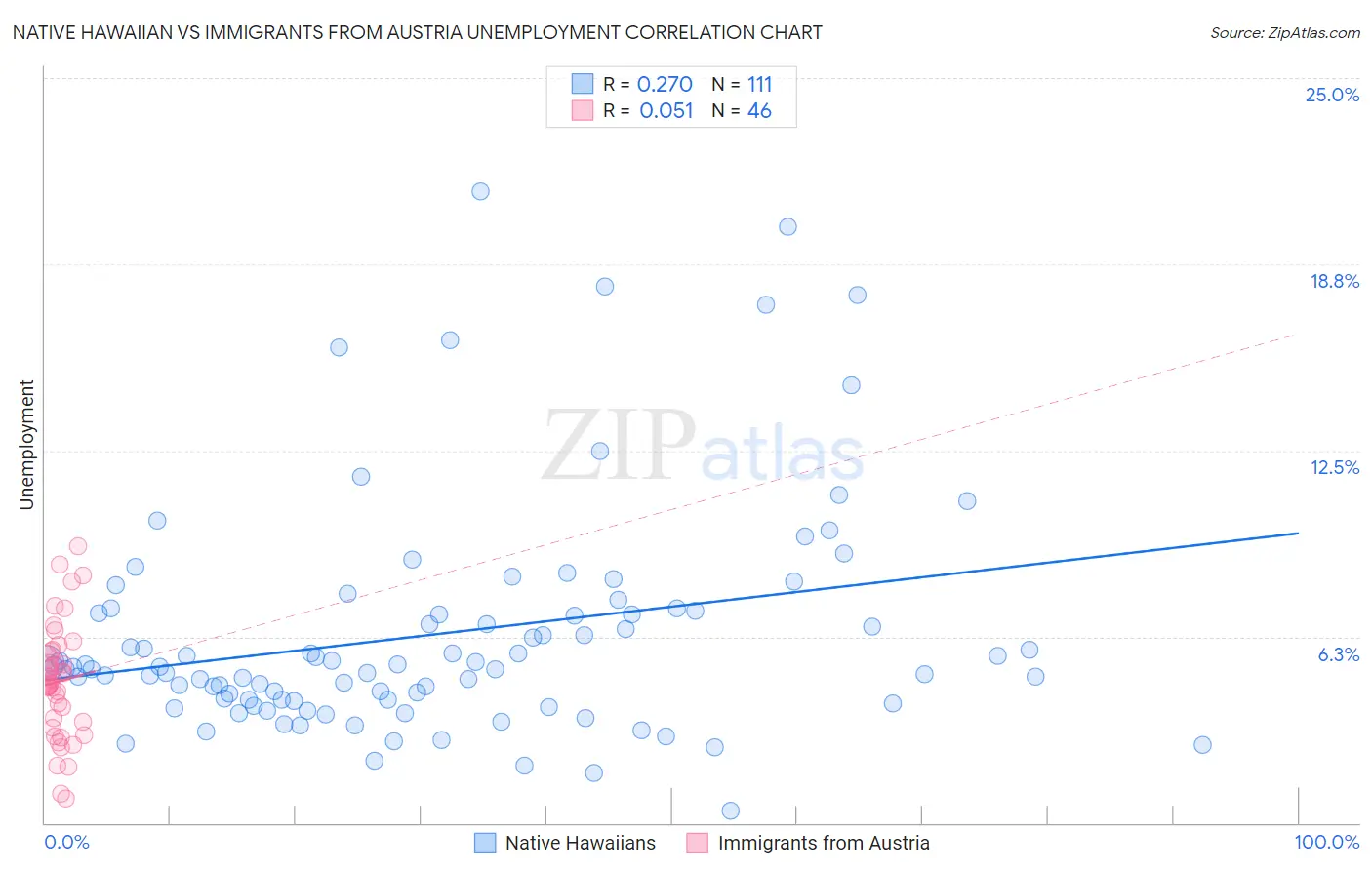 Native Hawaiian vs Immigrants from Austria Unemployment