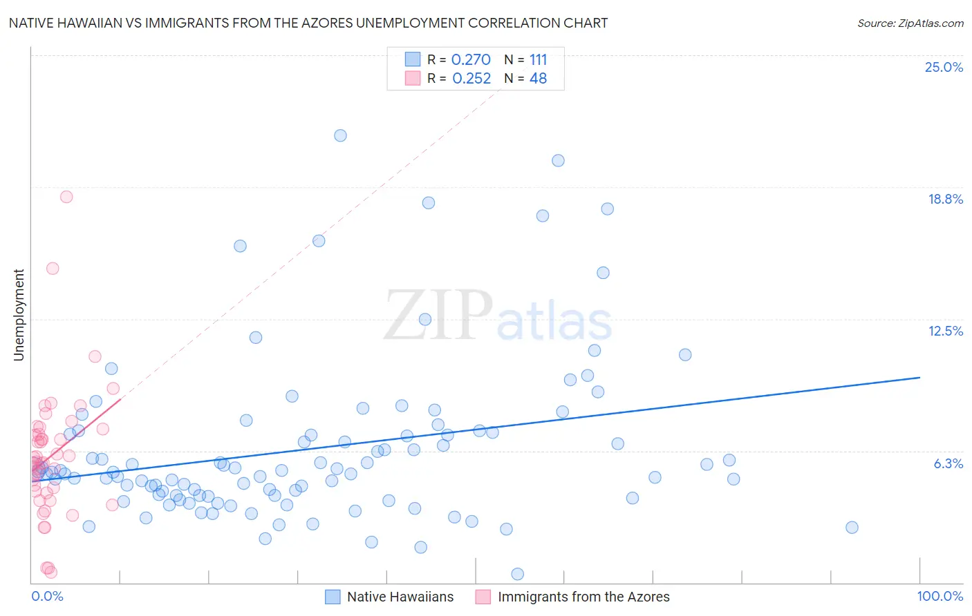 Native Hawaiian vs Immigrants from the Azores Unemployment
