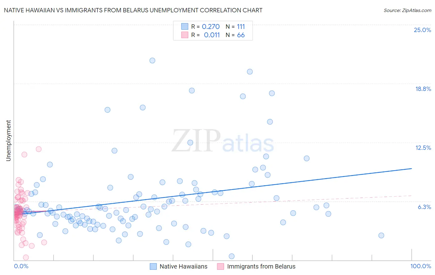 Native Hawaiian vs Immigrants from Belarus Unemployment