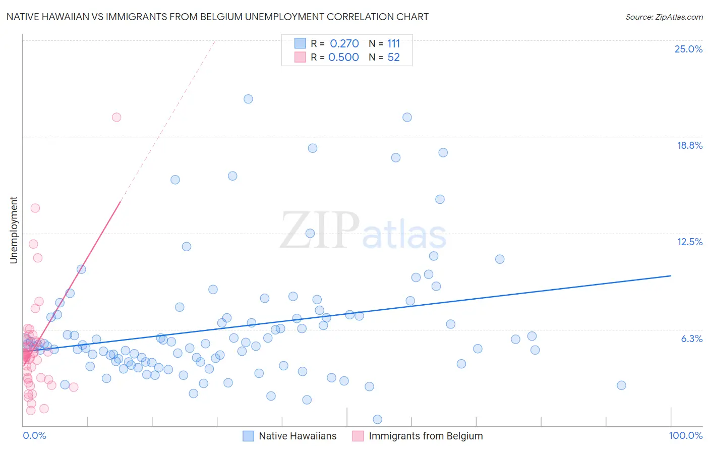 Native Hawaiian vs Immigrants from Belgium Unemployment
