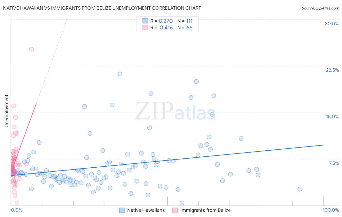 Native Hawaiian vs Immigrants from Belize Unemployment