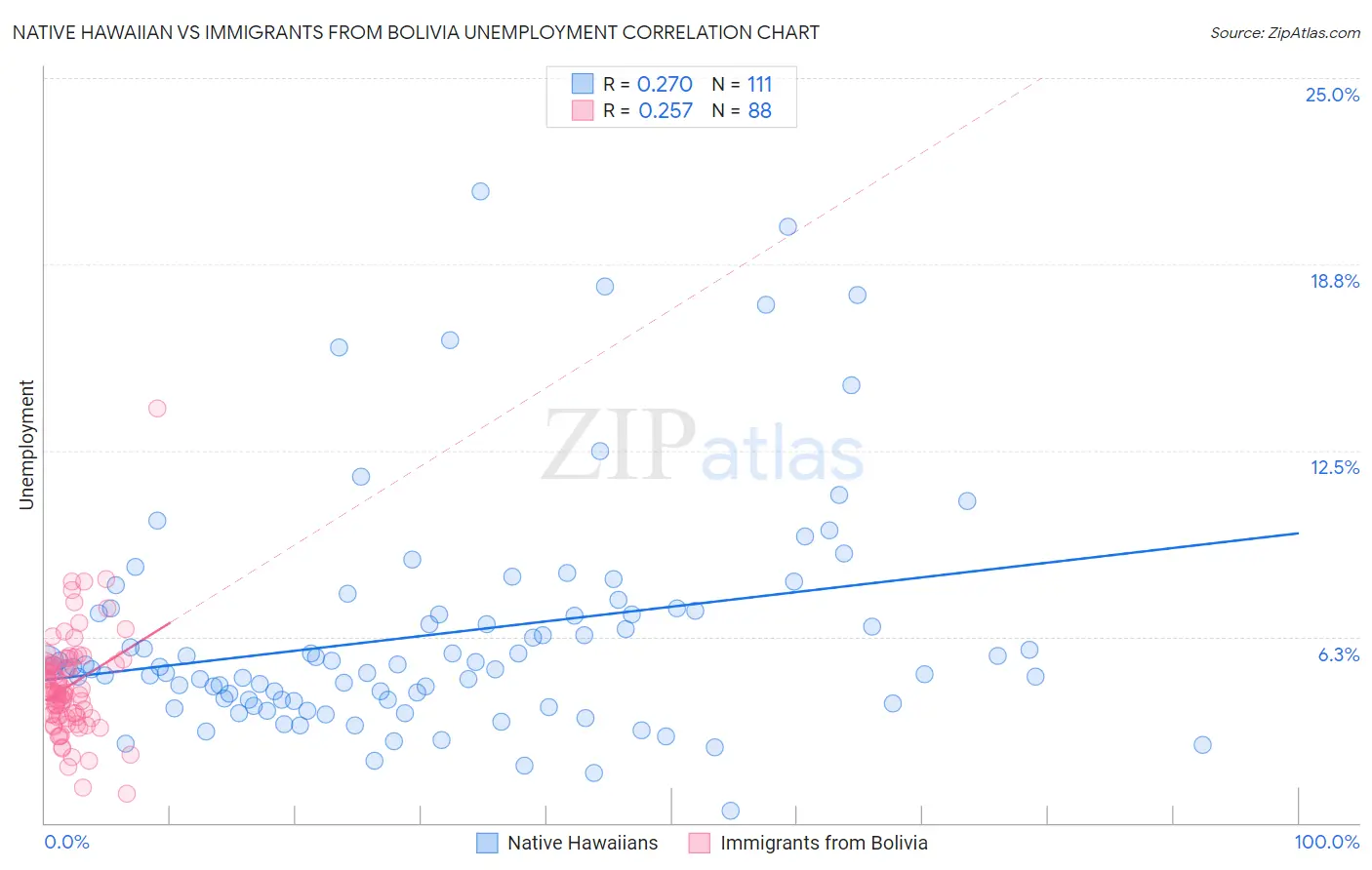 Native Hawaiian vs Immigrants from Bolivia Unemployment