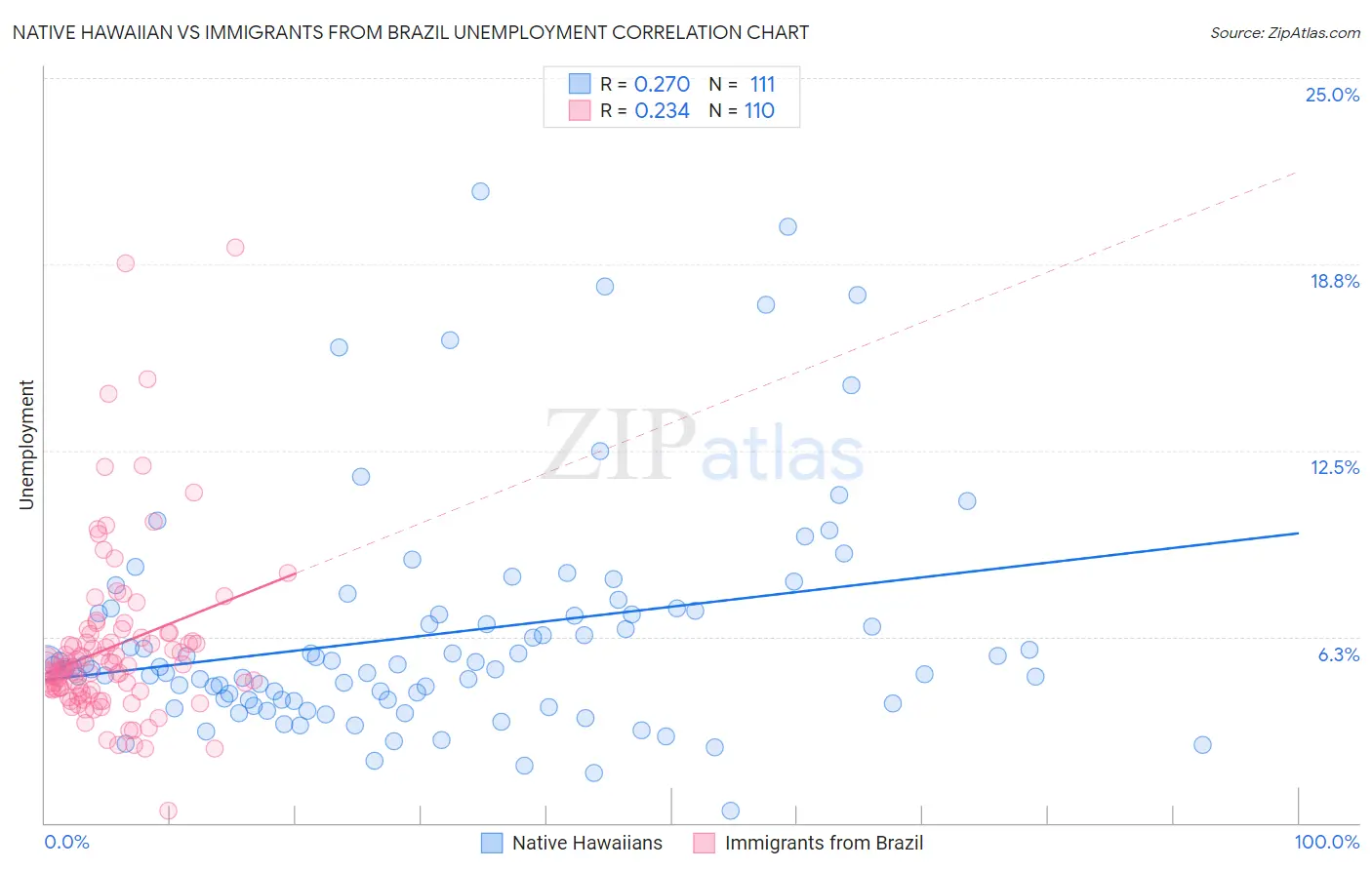 Native Hawaiian vs Immigrants from Brazil Unemployment