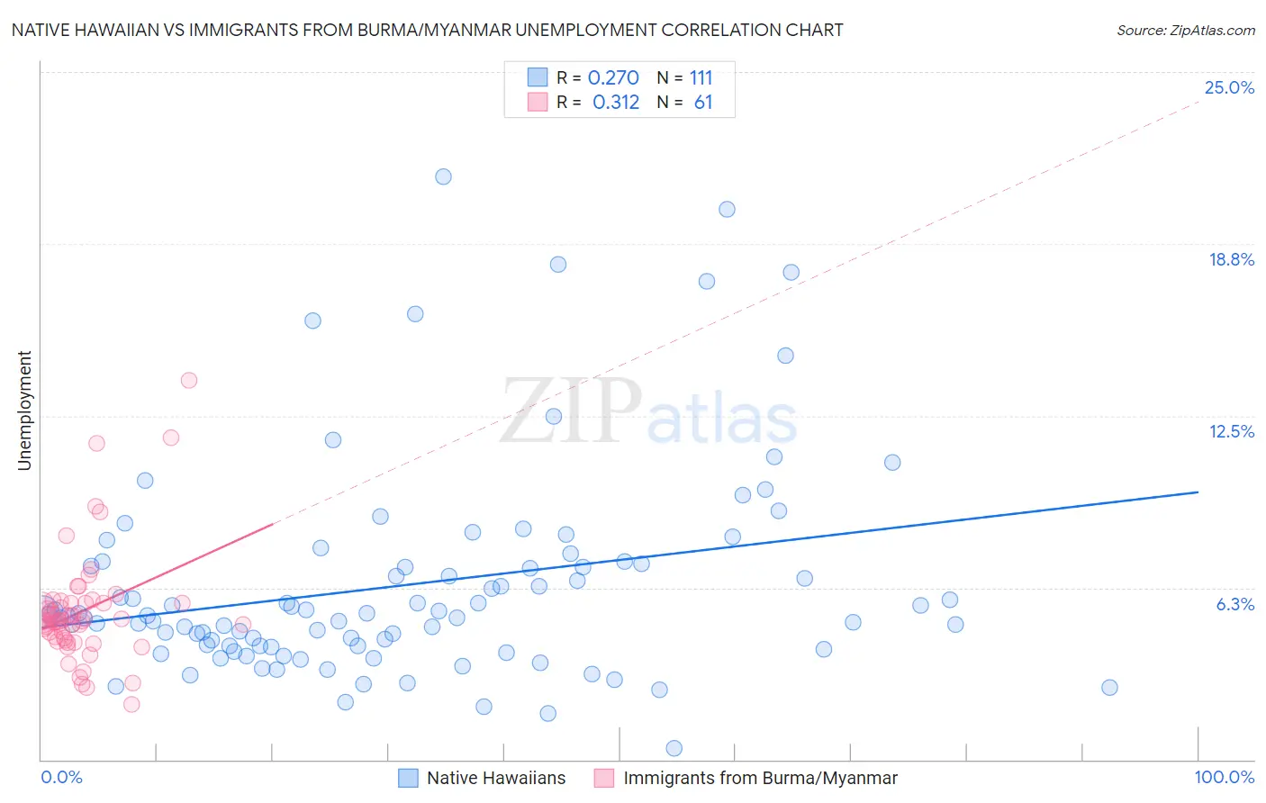 Native Hawaiian vs Immigrants from Burma/Myanmar Unemployment