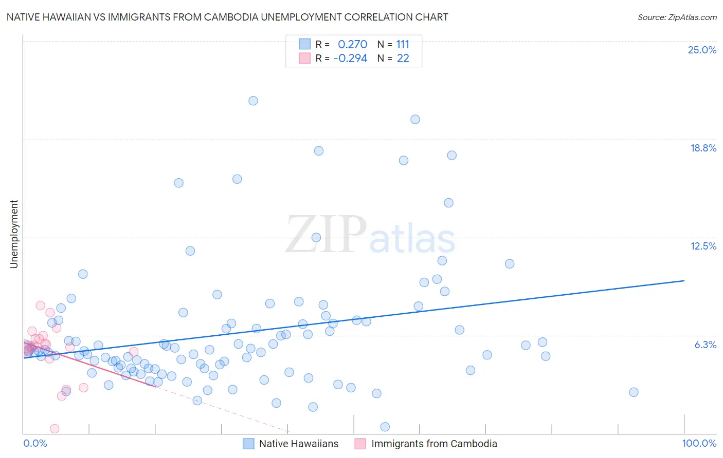 Native Hawaiian vs Immigrants from Cambodia Unemployment