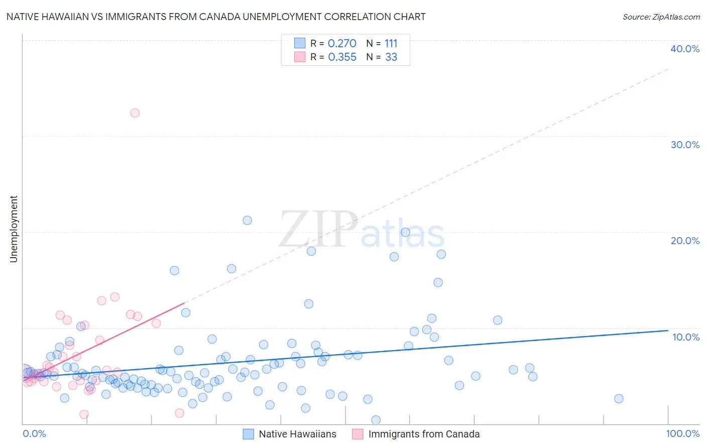 Native Hawaiian vs Immigrants from Canada Unemployment