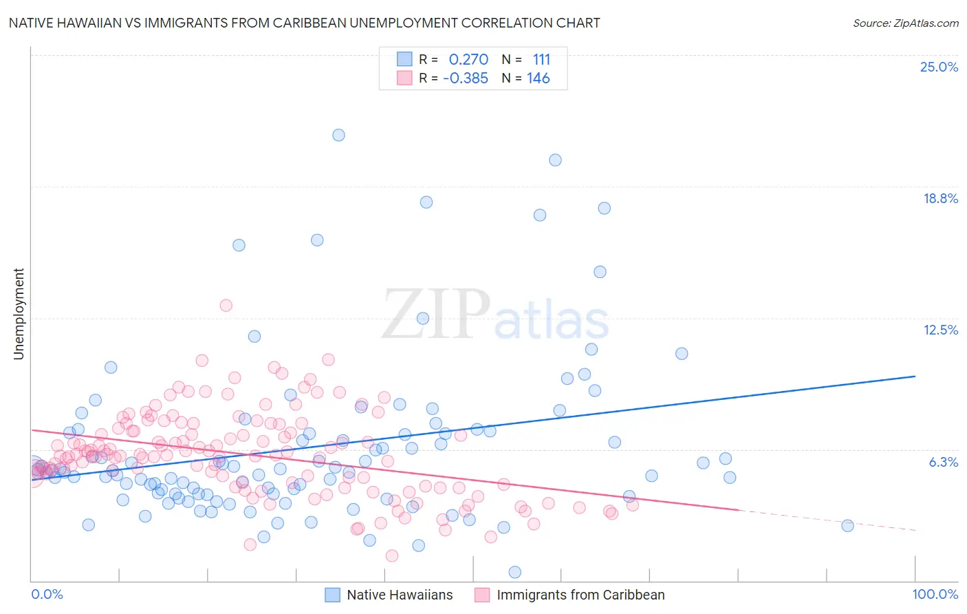 Native Hawaiian vs Immigrants from Caribbean Unemployment