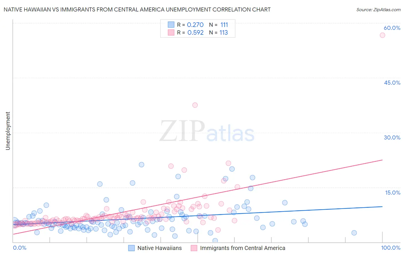 Native Hawaiian vs Immigrants from Central America Unemployment