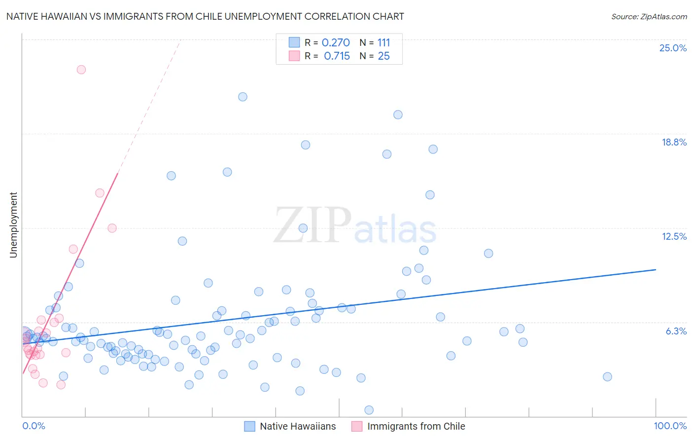 Native Hawaiian vs Immigrants from Chile Unemployment