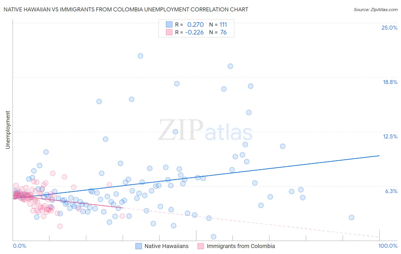 Native Hawaiian vs Immigrants from Colombia Unemployment