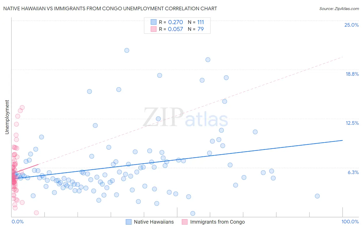 Native Hawaiian vs Immigrants from Congo Unemployment