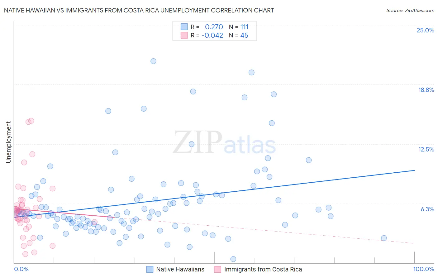 Native Hawaiian vs Immigrants from Costa Rica Unemployment