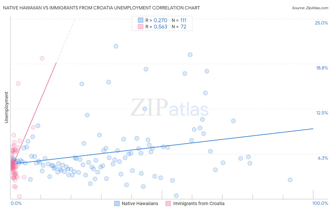 Native Hawaiian vs Immigrants from Croatia Unemployment