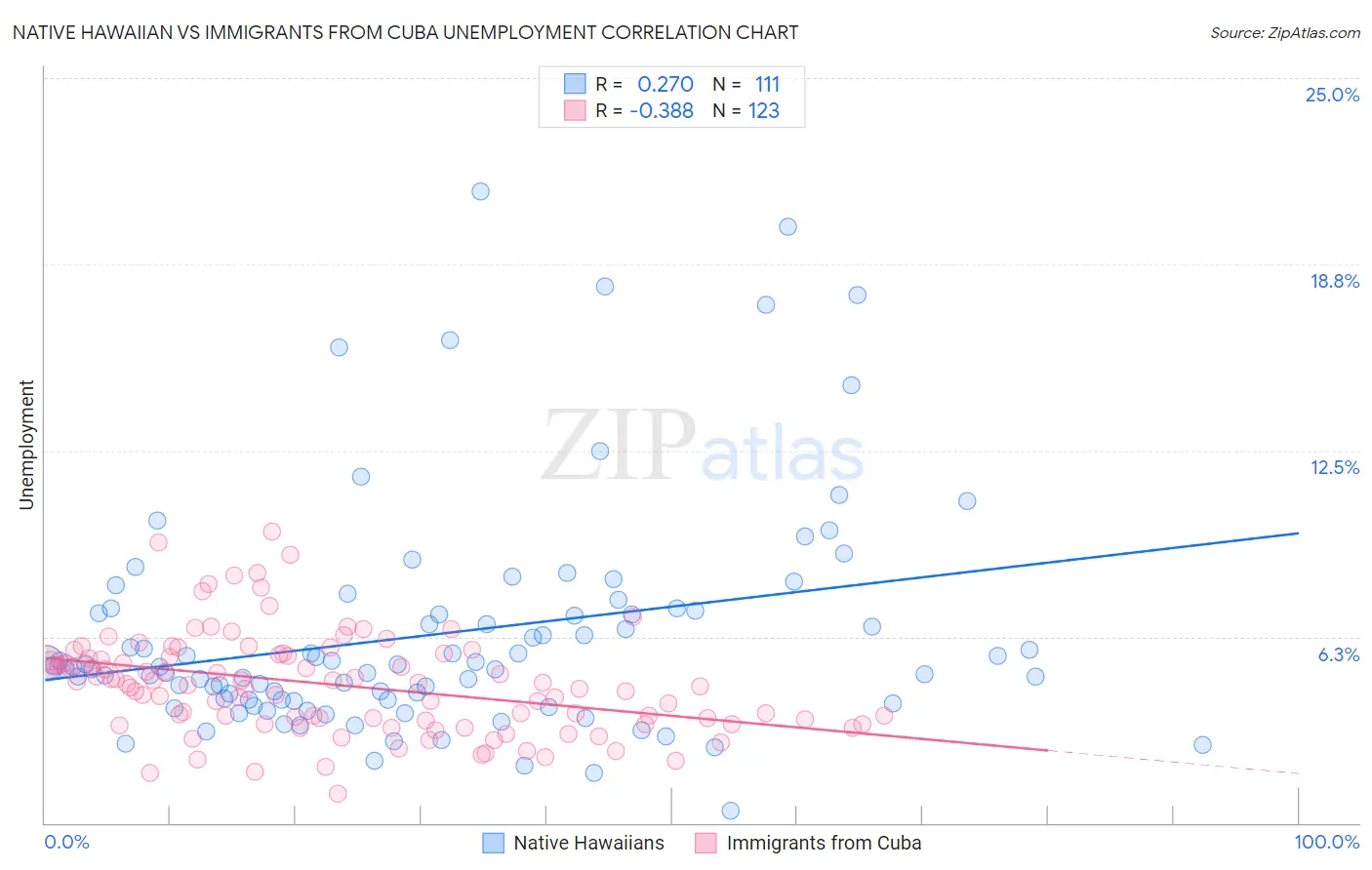 Native Hawaiian vs Immigrants from Cuba Unemployment