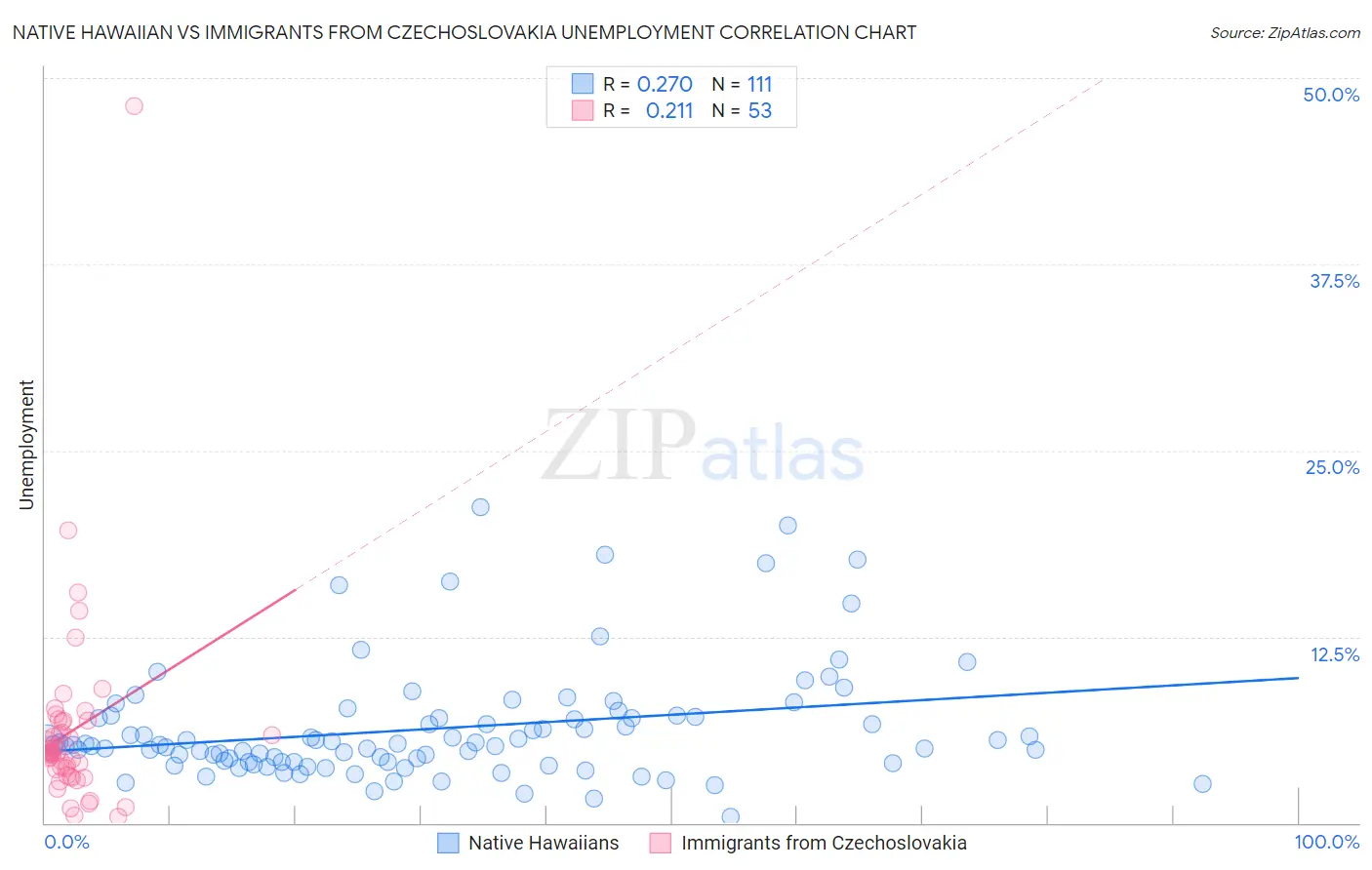 Native Hawaiian vs Immigrants from Czechoslovakia Unemployment