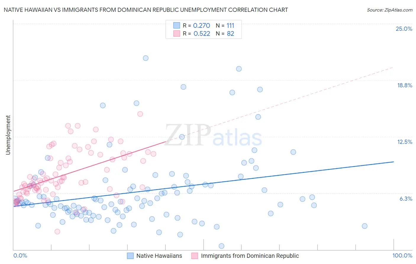 Native Hawaiian vs Immigrants from Dominican Republic Unemployment