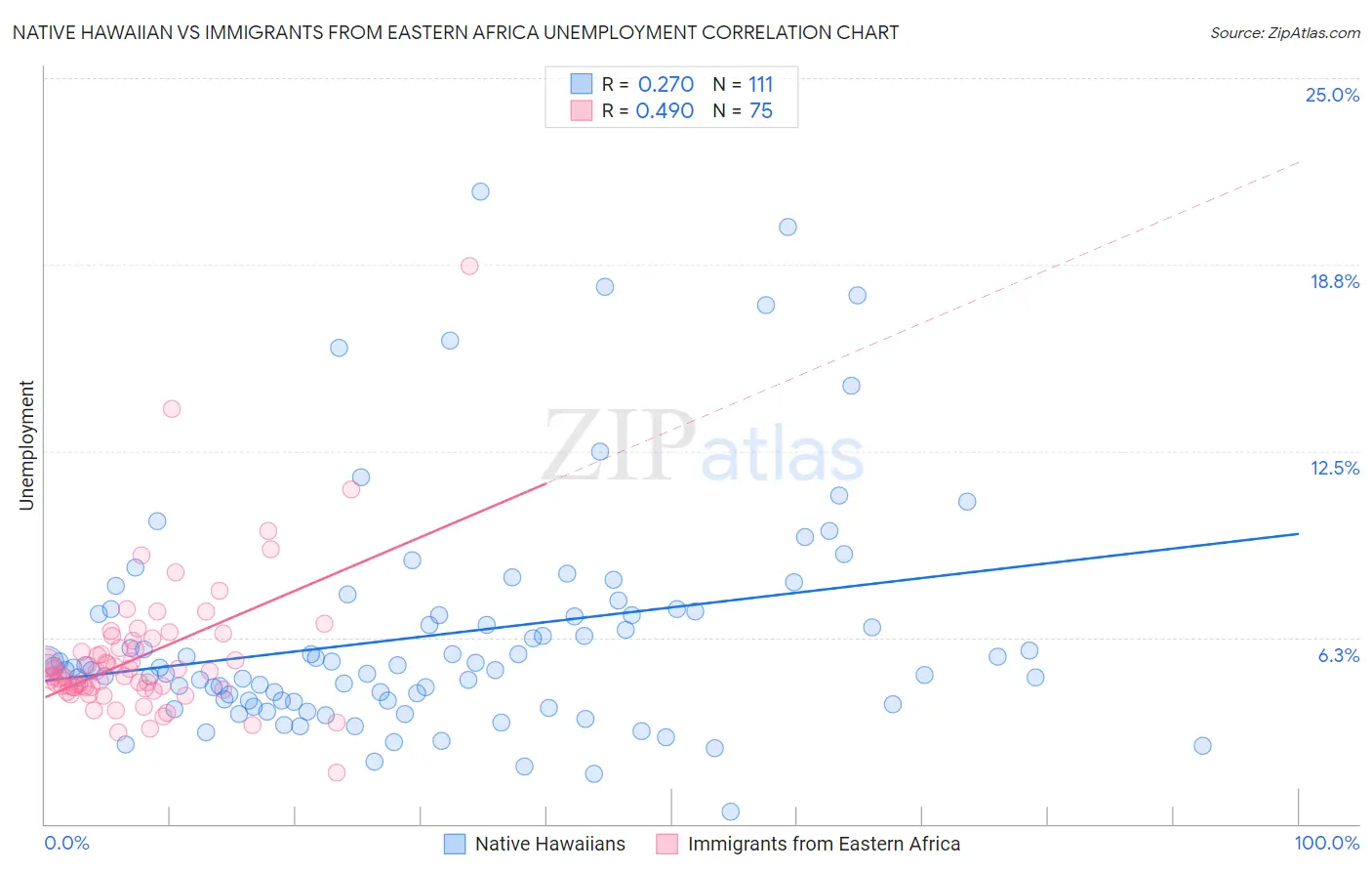 Native Hawaiian vs Immigrants from Eastern Africa Unemployment